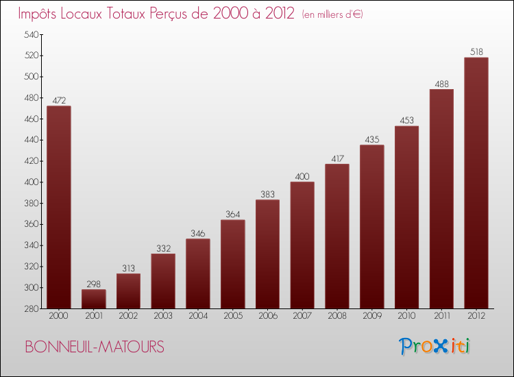 Evolution des Impôts Locaux pour la commune de BONNEUIL-MATOURS de 2000 à 2012 Evolution des Impôts Locaux pour BONNEUIL-MATOURS de 2000 à 2012