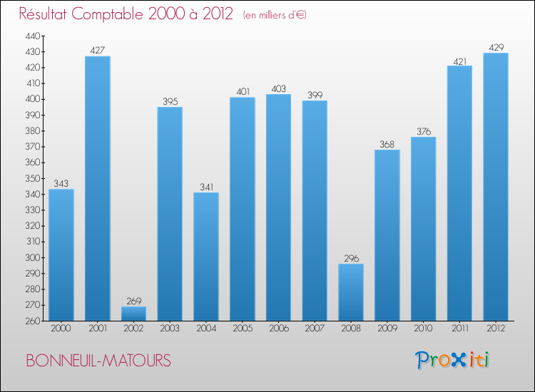 Evolution du résultat comptable pour la commune de BONNEUIL-MATOURS de 2000 à 2012 Evolution du résultat comptable pour BONNEUIL-MATOURS de 2000 à 2012