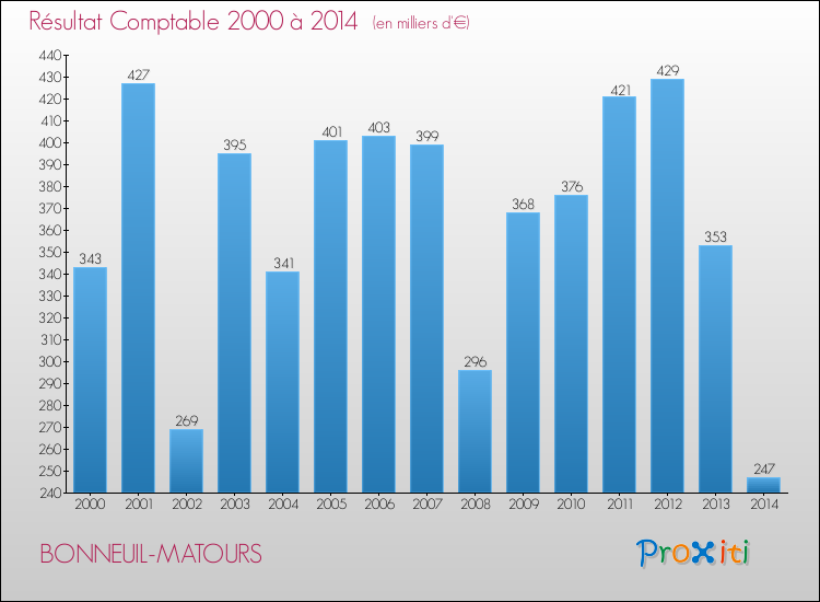 Evolution du résultat comptable pour la commune de BONNEUIL-MATOURS de 2000 à 2014 Evolution du résultat comptable pour BONNEUIL-MATOURS de 2000 à 2014