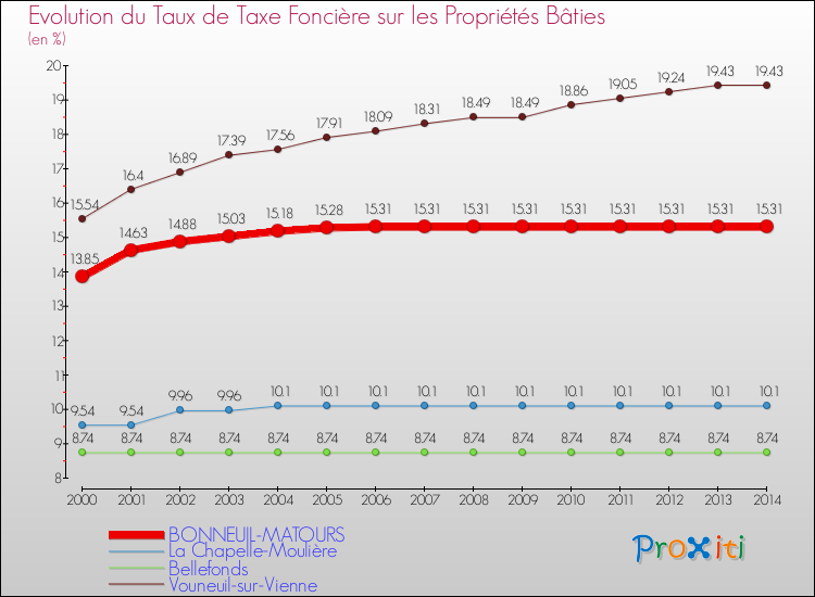 Evolution du taux de la taxe foncière sur le bati pour BONNEUIL-MATOURS et les communes proches de 2000 à 2014 Comparaison des taux de taxe foncière sur le bati pour BONNEUIL-MATOURS et les communes voisines de 2000 à 2014
