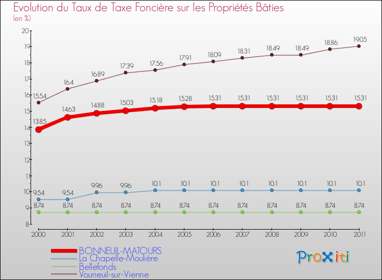 Evolution du taux de la taxe foncière sur le bati pour BONNEUIL-MATOURS et les communes proches Comparaison des taux de taxe foncière sur le bati pour BONNEUIL-MATOURS et les communes voisines