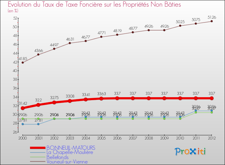 Evolution du taux de la taxe foncière sur les immeubles et terrains non batis pour BONNEUIL-MATOURS et les communes proches de 2000 à 2012 Comparaison des taux de la taxe foncière sur les immeubles et terrains non batis pour BONNEUIL-MATOURS et les communes voisines de 2000 à 2012