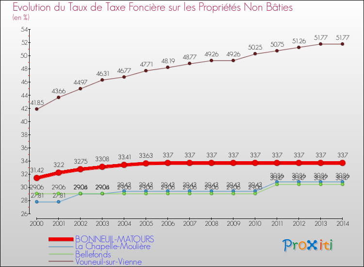 Evolution du taux de la taxe foncière sur les immeubles et terrains non batis pour BONNEUIL-MATOURS et les communes proches de 2000 à 2014 Comparaison des taux de la taxe foncière sur les immeubles et terrains non batis pour BONNEUIL-MATOURS et les communes voisines de 2000 à 2014
