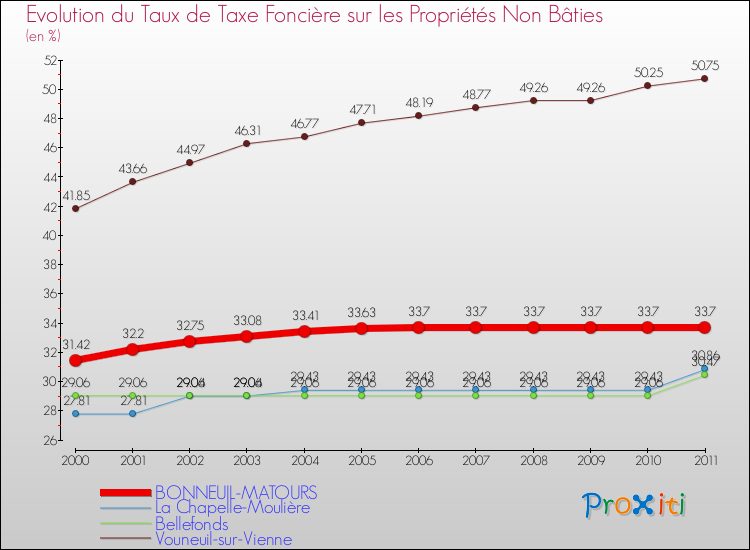 Evolution du taux de la taxe foncière sur les immeubles et terrains non batis pour BONNEUIL-MATOURS et les communes proches Comparaison des taux de la taxe foncière sur les immeubles et terrains non batis pour BONNEUIL-MATOURS et les communes voisines