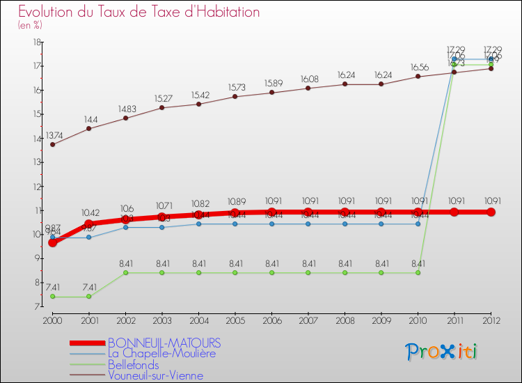 Evolution du taux de la taxe d'habitation pour BONNEUIL-MATOURS et les communes proches Comparaison des taux de la taxe d'habitation pour BONNEUIL-MATOURS et les communes voisines