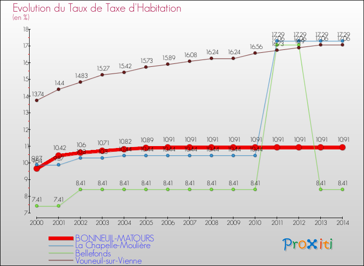 Evolution du taux de la taxe d'habitation pour BONNEUIL-MATOURS et les communes proches de 2000 à 2014 Comparaison des taux de la taxe d'habitation pour BONNEUIL-MATOURS et les communes voisines de 2000 à 2014