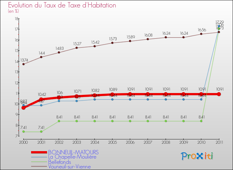 Evolution du taux de la taxe d'habitation pour BONNEUIL-MATOURS et les communes proches Comparaison des taux de la taxe d'habitation pour BONNEUIL-MATOURS et les communes voisines