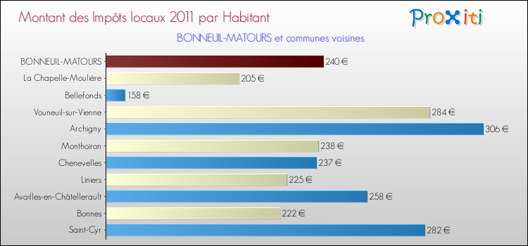 Montant des impôts locaux par Habitant pour BONNEUIL-MATOURS et les communes proches Comparaison des impôts locaux par habitant pour BONNEUIL-MATOURS et les communes voisines
