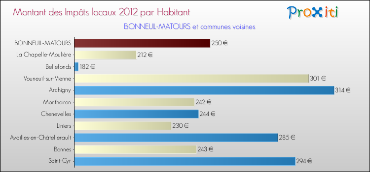 Montant des impôts locaux par Habitant pour BONNEUIL-MATOURS et les communes proches Comparaison des impôts locaux par habitant pour BONNEUIL-MATOURS et les communes voisines