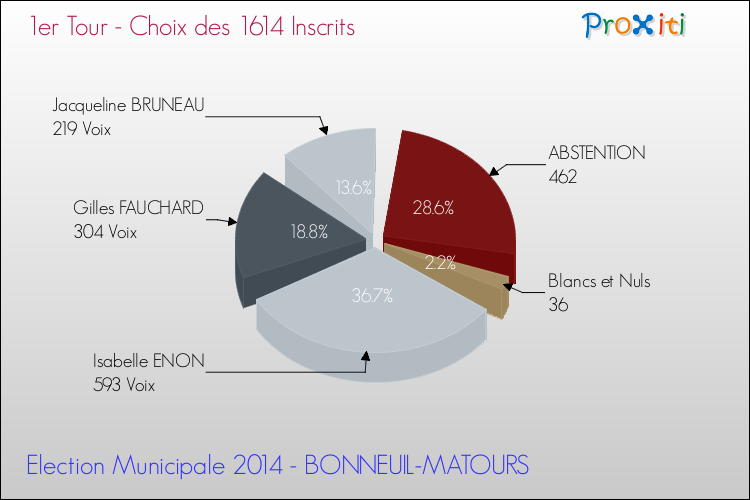 Résultats par rapport aux inscrits au 1er Tour des Elections Municipales 2014 de la commune de BONNEUIL-MATOURS Elections Municipales 2014 - Résultats par rapport aux inscrits au 1er Tour pour la commune de BONNEUIL-MATOURS