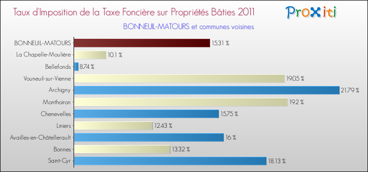 Taux d'imposition de la taxe foncière sur le bati 2011 pour BONNEUIL-MATOURS et les communes proches Comparaison des taux d'imposition de la taxe foncière sur le bati 2011 pour BONNEUIL-MATOURS et les communes voisines