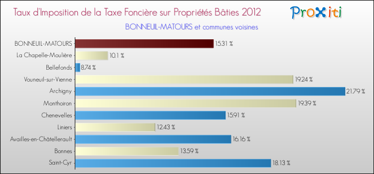 Taux d'imposition de la taxe foncière sur le bati 2012 pour BONNEUIL-MATOURS et les communes proches Comparaison des taux d'imposition de la taxe foncière sur le bati 2012 pour BONNEUIL-MATOURS et les communes voisines