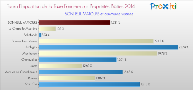 Taux d'imposition de la taxe foncière sur le bati 2014 pour BONNEUIL-MATOURS et les communes proches Comparaison des taux d'imposition de la taxe foncière sur le bati 2014 pour BONNEUIL-MATOURS et les communes voisines