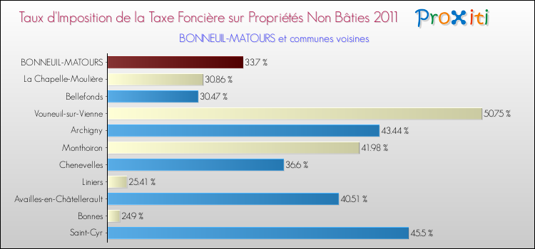 Taux d'imposition de la taxe foncière sur les immeubles et terrains non batis 2011 pour BONNEUIL-MATOURS et les communes proches Comparaison des taux d'imposition de la taxe foncière sur les immeubles et terrains non batis 2011 pour BONNEUIL-MATOURS et les communes voisines