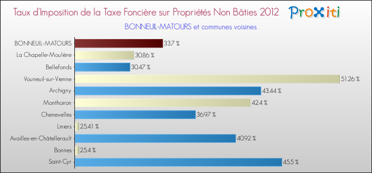 Taux d'imposition de la taxe foncière sur les immeubles et terrains non batis 2012 pour BONNEUIL-MATOURS et les communes proches Comparaison des taux d'imposition de la taxe foncière sur les immeubles et terrains non batis 2012 pour BONNEUIL-MATOURS et les communes voisines