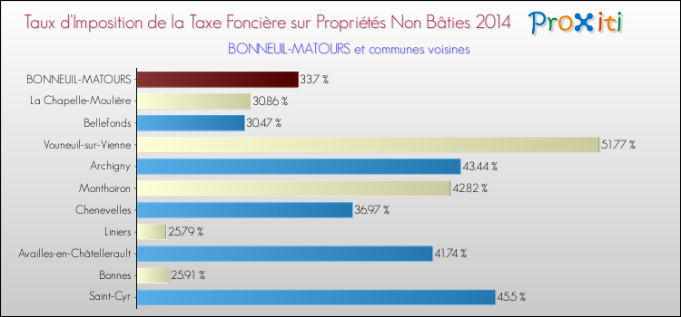 Taux d'imposition de la taxe foncière sur les immeubles et terrains non batis 2014 pour BONNEUIL-MATOURS et les communes proches Comparaison des taux d'imposition de la taxe foncière sur les immeubles et terrains non batis 2014 pour BONNEUIL-MATOURS et les communes voisines