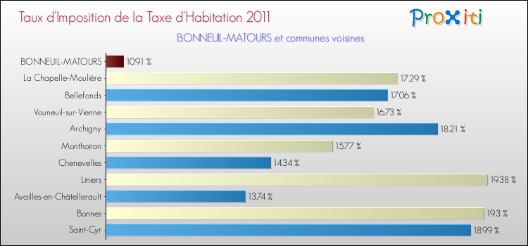 Taux d'imposition de la taxe d'habitation 2011 pour BONNEUIL-MATOURS et les communes proches Comparaison des taux d'imposition de la taxe d'habitation 2011 pour BONNEUIL-MATOURS et les communes voisines
