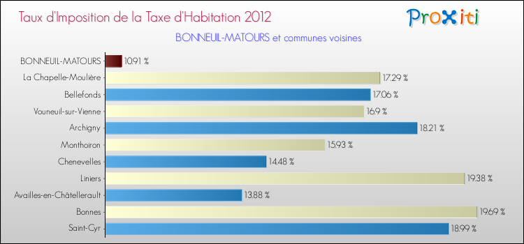 Taux d'imposition de la taxe d'habitation 2012 pour BONNEUIL-MATOURS et les communes proches Comparaison des taux d'imposition de la taxe d'habitation 2012 pour BONNEUIL-MATOURS et les communes voisines