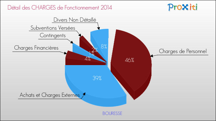 Décomposition des Charges de Fonctionnement 2014 de la commune de BOURESSE Charges de Fonctionnement 2014 pour la commune de BOURESSE