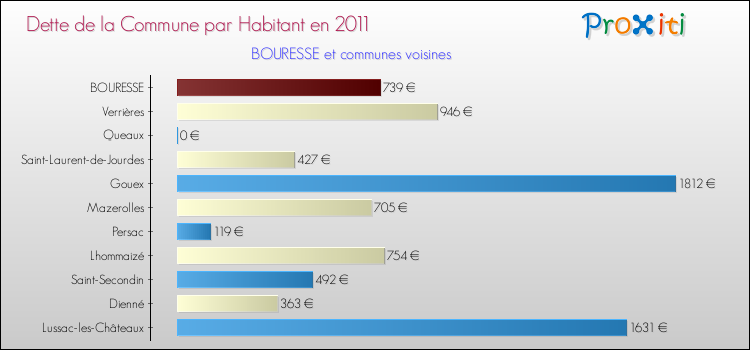 Dette par habitant de la commune en 2011 pour BOURESSE et les communes proches Comparaison de la dette par habitant de la commune en 2011 pour BOURESSE et les communes voisines