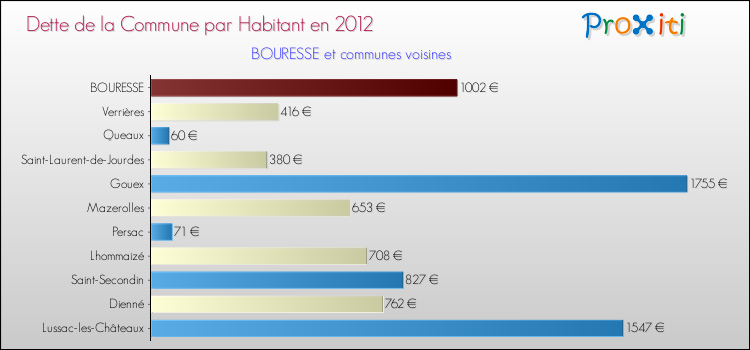 Dette par habitant de la commune en 2012 pour BOURESSE et les communes proches Comparaison de la dette par habitant de la commune en 2012 pour BOURESSE et les communes voisines