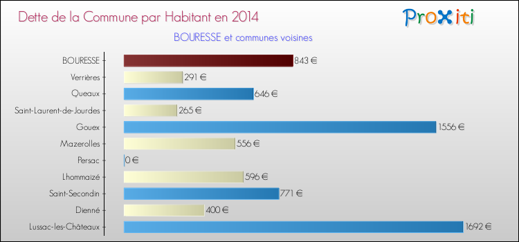 Dette par habitant de la commune en 2014 pour BOURESSE et les communes proches Comparaison de la dette par habitant de la commune en 2014 pour BOURESSE et les communes voisines