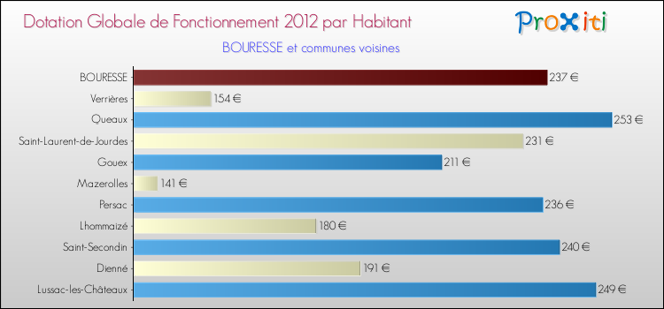 Montant des dotations globales de fonctionnement DGF par Habitant pour BOURESSE et les communes proches Comparaison des des dotations globales de fonctionnement DGF par habitant pour BOURESSE et les communes voisines