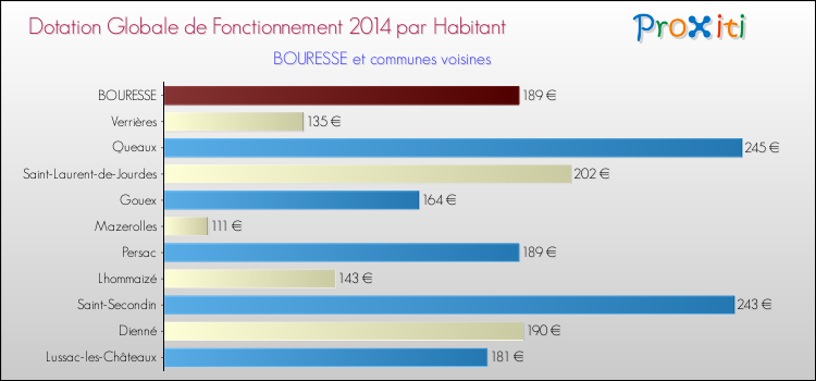 Montant des dotations globales de fonctionnement DGF par Habitant pour BOURESSE et les communes proches en 2014. Comparaison des des dotations globales de fonctionnement DGF par habitant pour BOURESSE et les communes voisines en 2014.