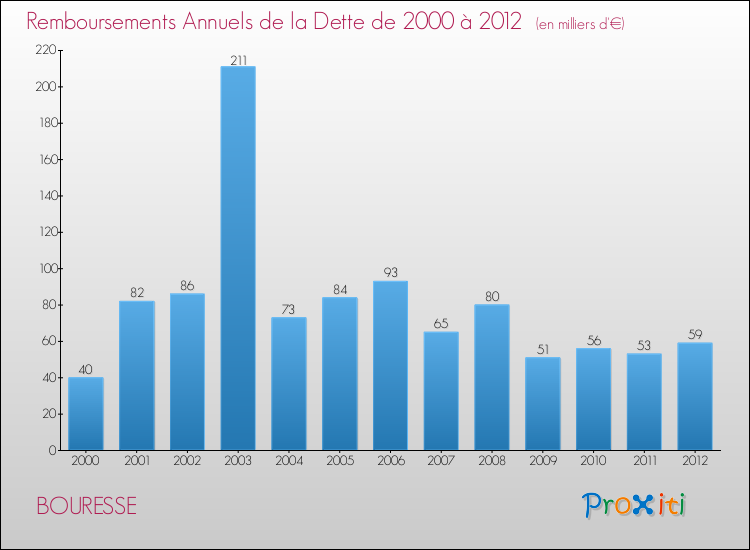 Evolution de l'annuité de la dette pour la commune de BOURESSE de 2000 à 2012 Annuités de la dette pour BOURESSE de 2000 à 2012