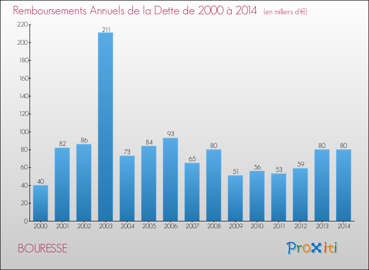 Evolution de l'annuité de la dette pour la commune de BOURESSE de 2000 à 2014 Annuités de la dette pour BOURESSE de 2000 à 2014