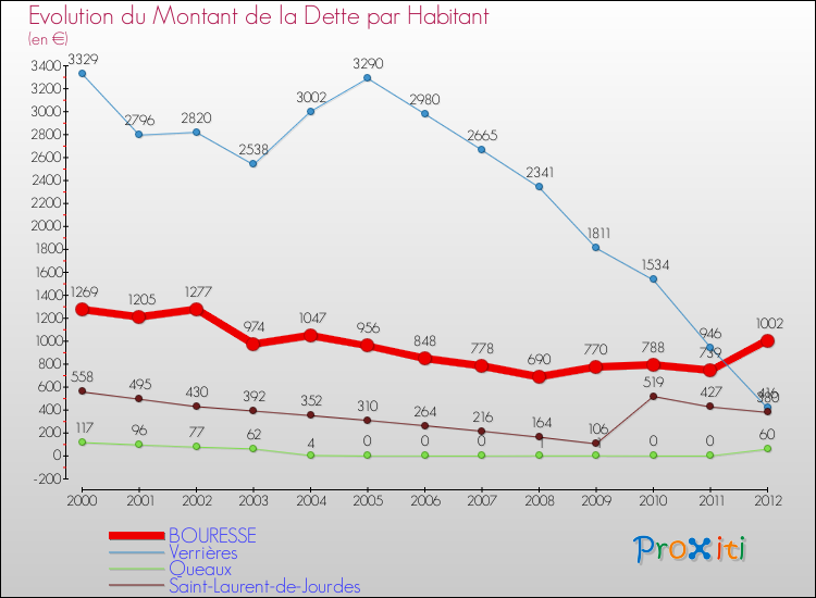Evolution de la dette par habitant pour la commune de BOURESSE et les communes proches de 2000 à 2012 Comparaison de la dette par habitant pour BOURESSE et les communes voisines de 2000 à 2012