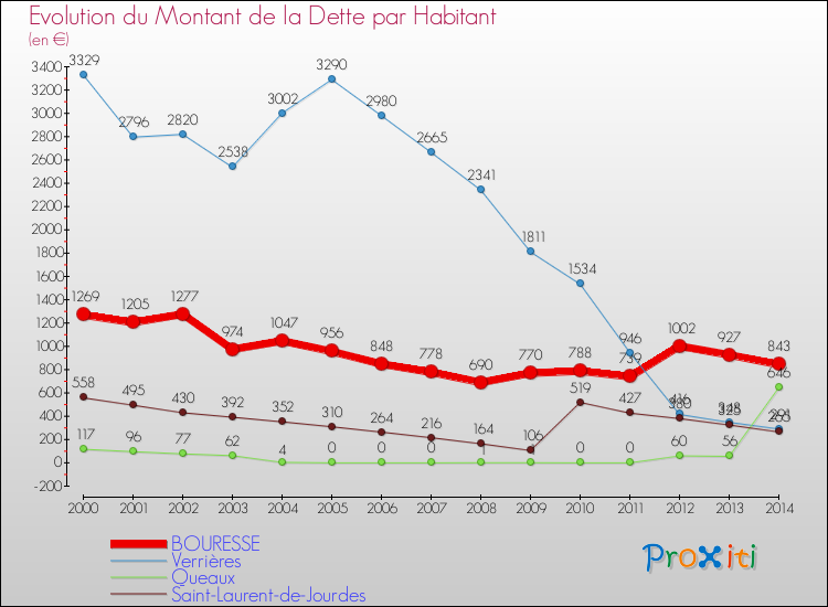 Evolution de la dette par habitant pour la commune de BOURESSE et les communes proches de 2000 à 2014 Comparaison de la dette par habitant pour BOURESSE et les communes voisines de 2000 à 2014