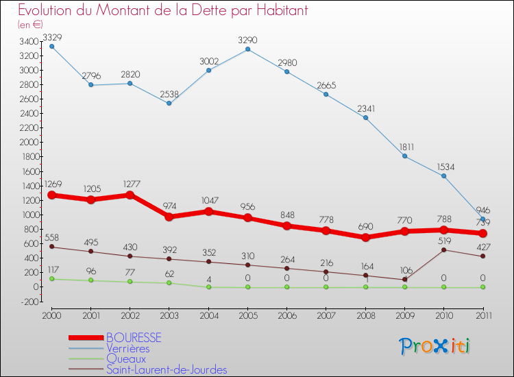 Evolution de la dette par habitant pour la commune de BOURESSE et les communes proches Comparaison de la dette par habitant pour BOURESSE et les communes voisines