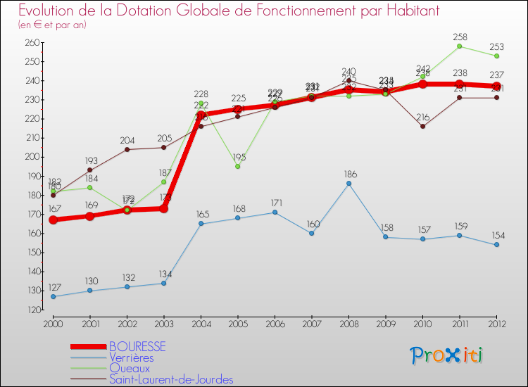 Evolution et montant de la dotation globale de fonctionnement par Habitant pour BOURESSE et les communes proches Comparaison des dotations globales de fonctionnement par habitant pour BOURESSE et les communes voisines