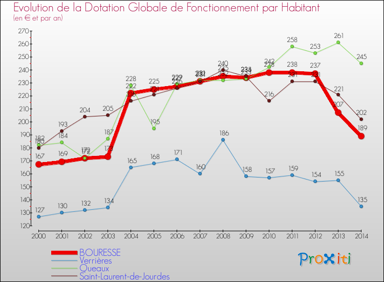 Evolution et montant de la dotation globale de fonctionnement par Habitant pour BOURESSE et les communes proches de 2000 à 2014. Comparaison des dotations globales de fonctionnement par habitant pour BOURESSE et les communes voisines de 2000 à 2014.