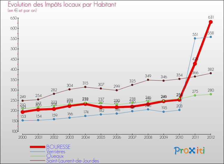 Evolution et montant des impôts locaux par Habitant pour BOURESSE et les communes proches Comparaison des impôts locaux par habitant pour BOURESSE et les communes voisines