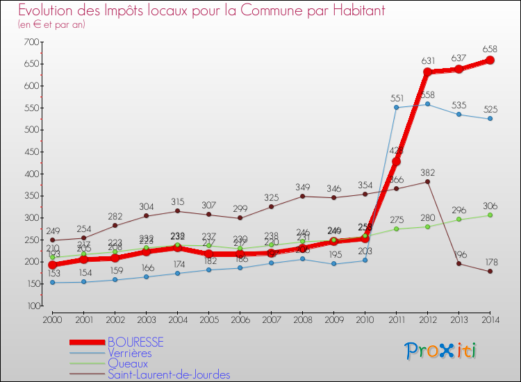 Evolution et montant des impôts locaux par Habitant pour BOURESSE et les communes proches de 2000 à 2014 Comparaison des impôts locaux par habitant pour BOURESSE et les communes voisines de 2000 à 2014
