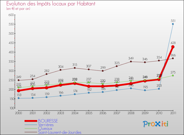 Evolution et montant des impôts locaux par Habitant pour BOURESSE et les communes proches Comparaison des impôts locaux par habitant pour BOURESSE et les communes voisines