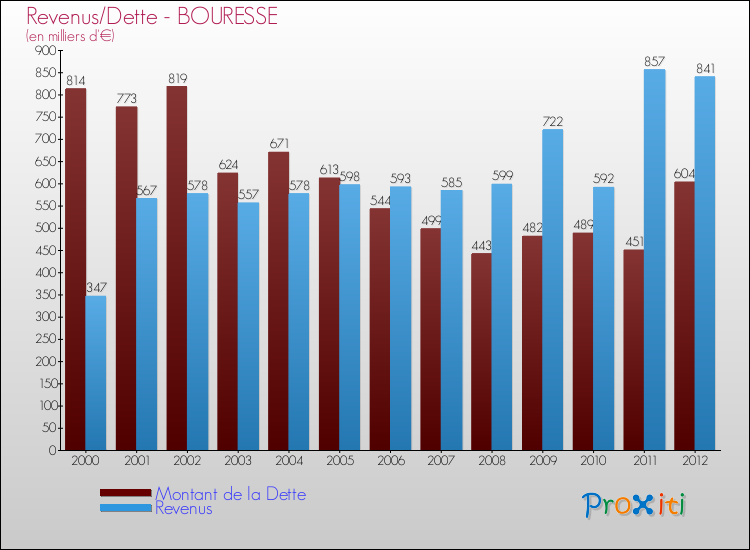 Evolution comparée de la dette et des revenus pour la commune de BOURESSE de 2000 à 2012 Comparaison de la dette et des revenus pour BOURESSE de 2000 à 2012