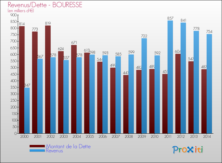 Evolution comparée de la dette et des revenus pour la commune de BOURESSE de 2000 à 2014 Comparaison de la dette et des revenus pour BOURESSE de 2000 à 2014