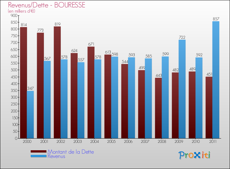 Evolution comparée de la dette et des revenus pour la commune de BOURESSE de 2000 à 2011 Comparaison de la dette et des revenus pour BOURESSE de 2000 à 2011