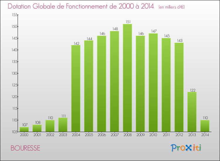 Evolution du montant de la Dotation Globale de Fonctionnement pour la commune de BOURESSE de 2000 à 2014 Evolution du montant de la Dotation Globale de Fonctionnement pour BOURESSE de 2000 à 2014