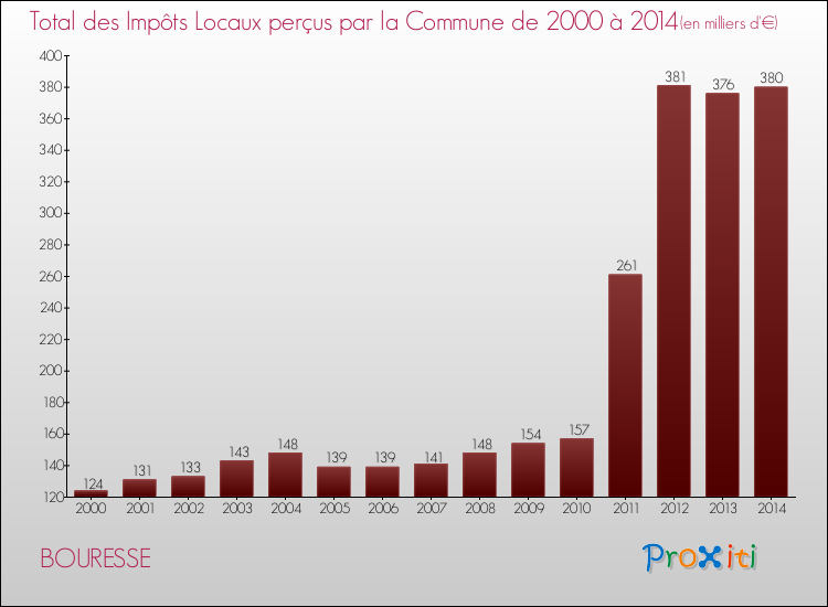Evolution des Impôts Locaux pour la commune de BOURESSE de 2000 à 2014 Evolution des Impôts Locaux pour BOURESSE de 2000 à 2014