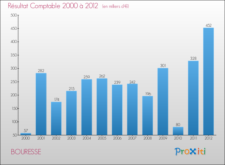 Evolution du résultat comptable pour la commune de BOURESSE de 2000 à 2012 Evolution du résultat comptable pour BOURESSE de 2000 à 2012
