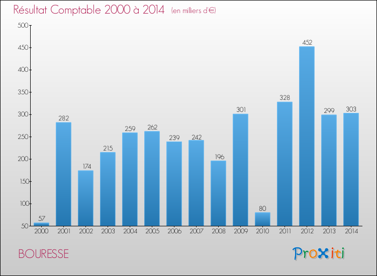 Evolution du résultat comptable pour la commune de BOURESSE de 2000 à 2014 Evolution du résultat comptable pour BOURESSE de 2000 à 2014