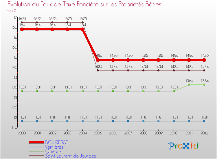Evolution du taux de la taxe foncière sur le bati pour BOURESSE et les communes proches de 2000 à 2012 Comparaison des taux de taxe foncière sur le bati pour BOURESSE et les communes voisines de 2000 à 2012