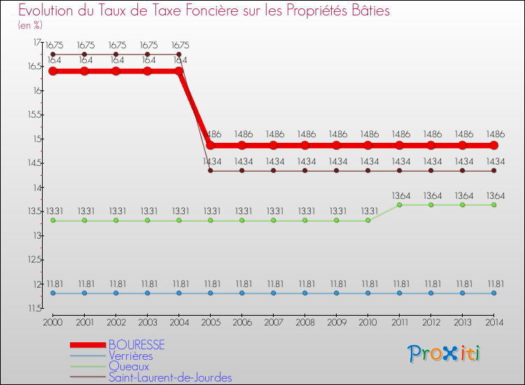 Evolution du taux de la taxe foncière sur le bati pour BOURESSE et les communes proches de 2000 à 2014 Comparaison des taux de taxe foncière sur le bati pour BOURESSE et les communes voisines de 2000 à 2014