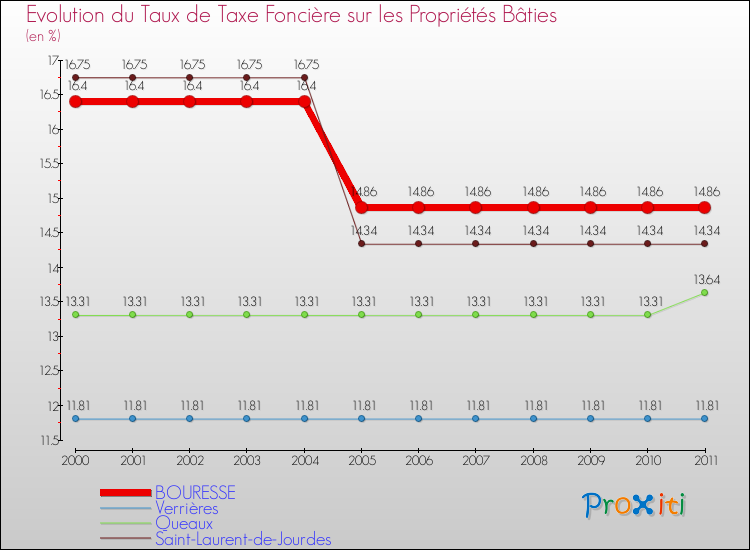 Evolution du taux de la taxe foncière sur le bati pour BOURESSE et les communes proches Comparaison des taux de taxe foncière sur le bati pour BOURESSE et les communes voisines