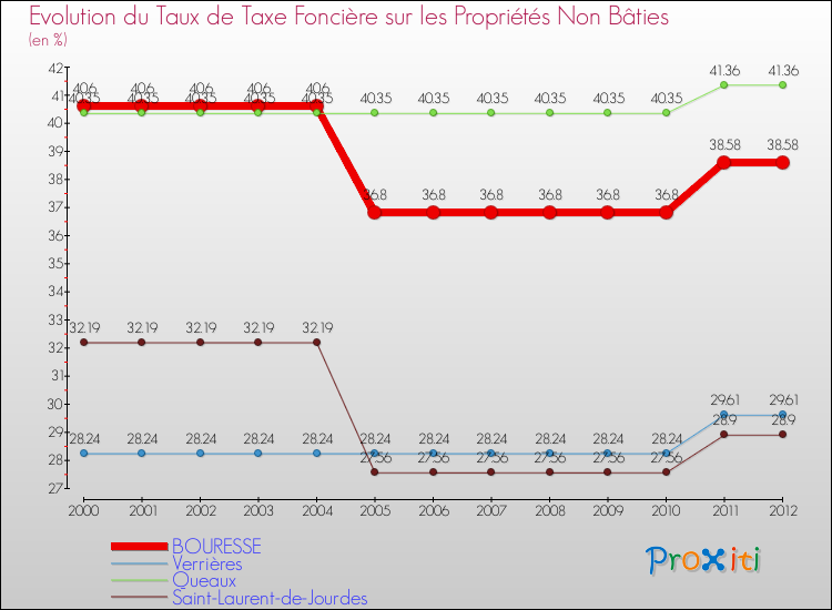 Evolution du taux de la taxe foncière sur les immeubles et terrains non batis pour BOURESSE et les communes proches de 2000 à 2012 Comparaison des taux de la taxe foncière sur les immeubles et terrains non batis pour BOURESSE et les communes voisines de 2000 à 2012