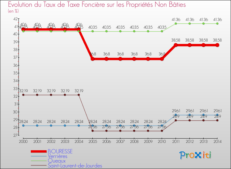 Evolution du taux de la taxe foncière sur les immeubles et terrains non batis pour BOURESSE et les communes proches de 2000 à 2014 Comparaison des taux de la taxe foncière sur les immeubles et terrains non batis pour BOURESSE et les communes voisines de 2000 à 2014